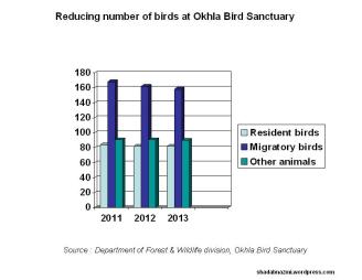 Stats of Okhla Bird Sanctuary
